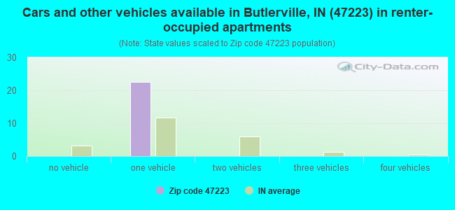 Cars and other vehicles available in Butlerville, IN (47223) in renter-occupied apartments