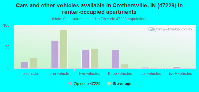 Cars and other vehicles available in Crothersville, IN (47229) in renter-occupied apartments