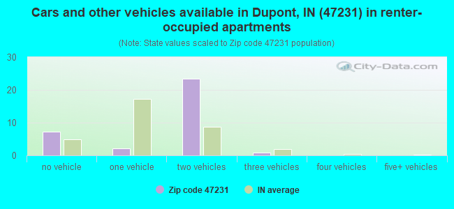Cars and other vehicles available in Dupont, IN (47231) in renter-occupied apartments