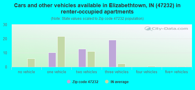 Cars and other vehicles available in Elizabethtown, IN (47232) in renter-occupied apartments