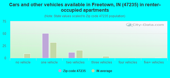 Cars and other vehicles available in Freetown, IN (47235) in renter-occupied apartments