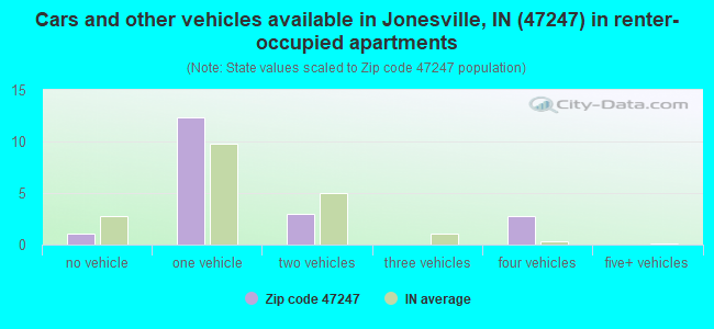 Cars and other vehicles available in Jonesville, IN (47247) in renter-occupied apartments