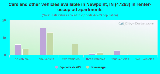 Cars and other vehicles available in Newpoint, IN (47263) in renter-occupied apartments