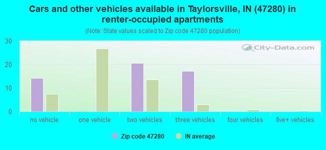 Cars and other vehicles available in Taylorsville, IN (47280) in renter-occupied apartments