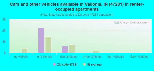 Cars and other vehicles available in Vallonia, IN (47281) in renter-occupied apartments