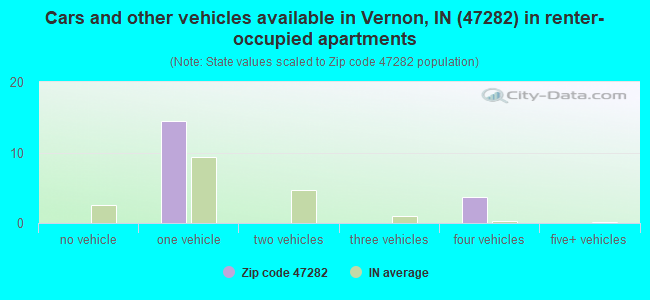 Cars and other vehicles available in Vernon, IN (47282) in renter-occupied apartments