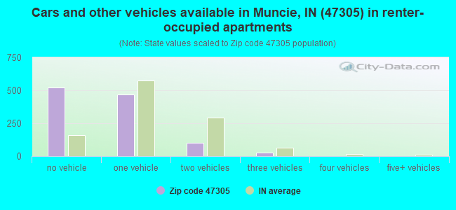 Cars and other vehicles available in Muncie, IN (47305) in renter-occupied apartments