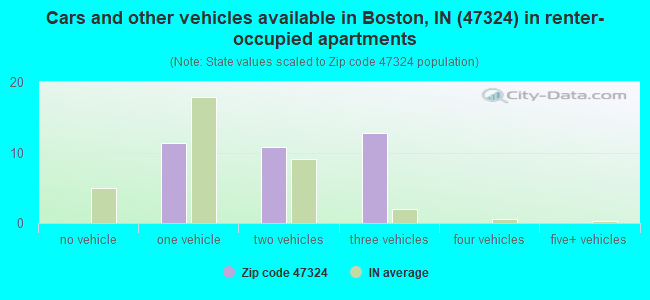Cars and other vehicles available in Boston, IN (47324) in renter-occupied apartments