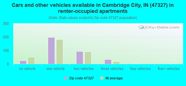 Cars and other vehicles available in Cambridge City, IN (47327) in renter-occupied apartments