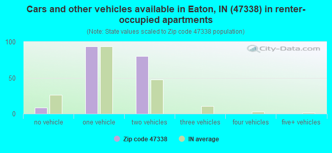 Cars and other vehicles available in Eaton, IN (47338) in renter-occupied apartments