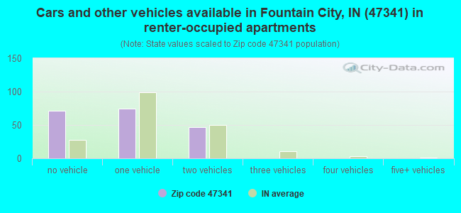 Cars and other vehicles available in Fountain City, IN (47341) in renter-occupied apartments