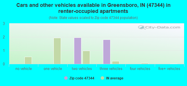 Cars and other vehicles available in Greensboro, IN (47344) in renter-occupied apartments