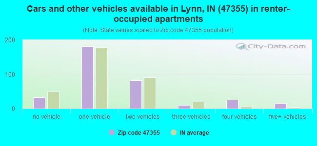 Cars and other vehicles available in Lynn, IN (47355) in renter-occupied apartments