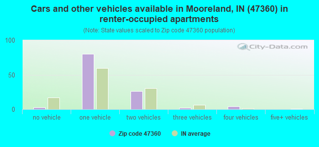 Cars and other vehicles available in Mooreland, IN (47360) in renter-occupied apartments