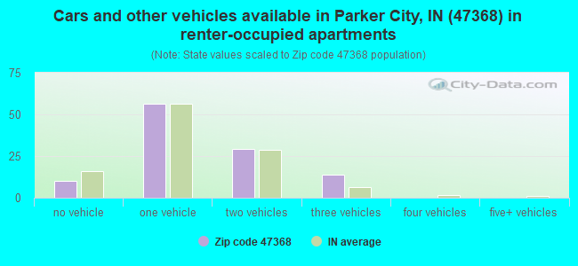 Cars and other vehicles available in Parker City, IN (47368) in renter-occupied apartments