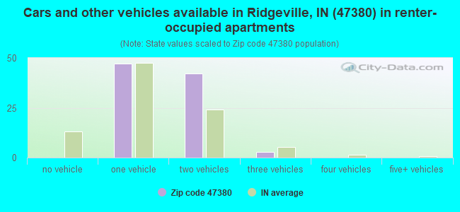 Cars and other vehicles available in Ridgeville, IN (47380) in renter-occupied apartments