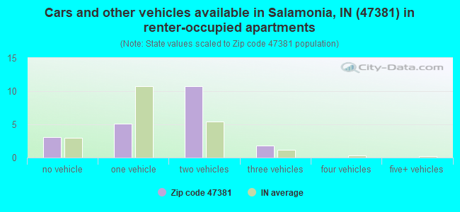 Cars and other vehicles available in Salamonia, IN (47381) in renter-occupied apartments