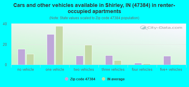 Cars and other vehicles available in Shirley, IN (47384) in renter-occupied apartments