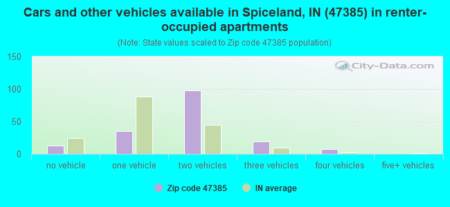 Cars and other vehicles available in Spiceland, IN (47385) in renter-occupied apartments