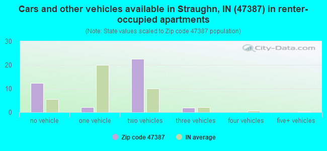 Cars and other vehicles available in Straughn, IN (47387) in renter-occupied apartments