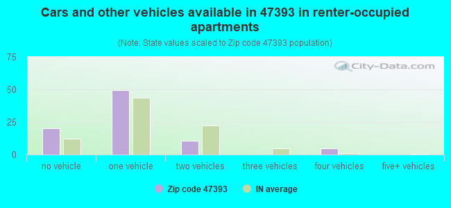 Cars and other vehicles available in 47393 in renter-occupied apartments