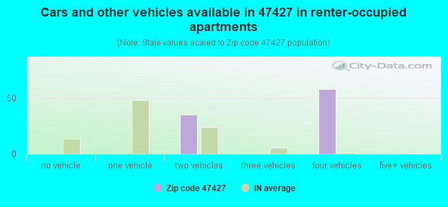 Cars and other vehicles available in 47427 in renter-occupied apartments