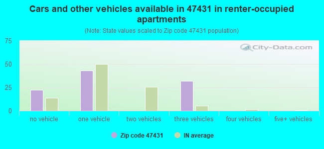 Cars and other vehicles available in 47431 in renter-occupied apartments