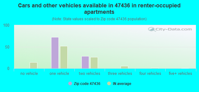 Cars and other vehicles available in 47436 in renter-occupied apartments