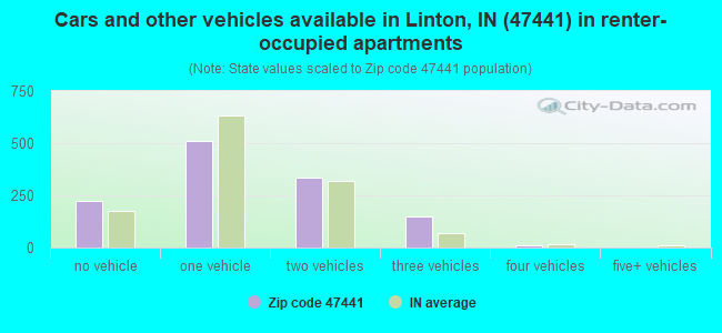 Cars and other vehicles available in Linton, IN (47441) in renter-occupied apartments
