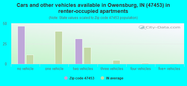 Cars and other vehicles available in Owensburg, IN (47453) in renter-occupied apartments