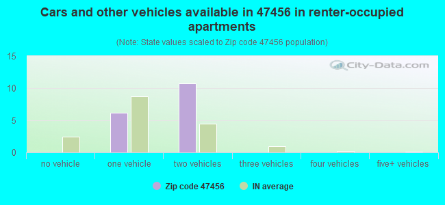 Cars and other vehicles available in 47456 in renter-occupied apartments