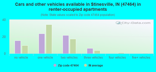 Cars and other vehicles available in Stinesville, IN (47464) in renter-occupied apartments