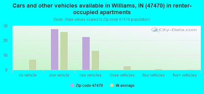 Cars and other vehicles available in Williams, IN (47470) in renter-occupied apartments