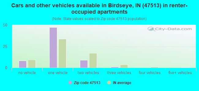 Cars and other vehicles available in Birdseye, IN (47513) in renter-occupied apartments