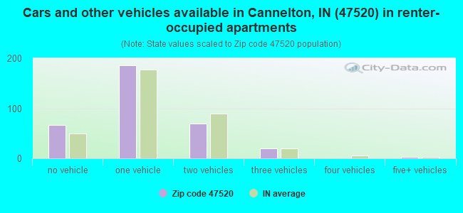 Cars and other vehicles available in Cannelton, IN (47520) in renter-occupied apartments