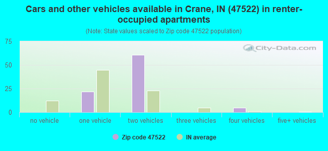Cars and other vehicles available in Crane, IN (47522) in renter-occupied apartments