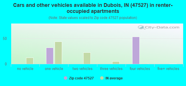 Cars and other vehicles available in Dubois, IN (47527) in renter-occupied apartments