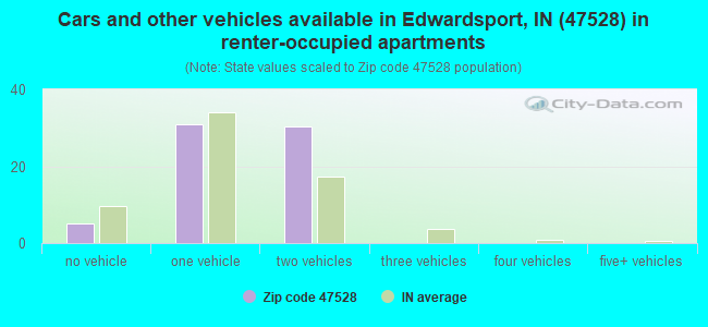 Cars and other vehicles available in Edwardsport, IN (47528) in renter-occupied apartments