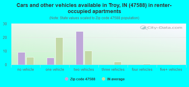 Cars and other vehicles available in Troy, IN (47588) in renter-occupied apartments