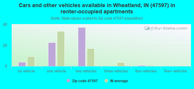 Cars and other vehicles available in Wheatland, IN (47597) in renter-occupied apartments