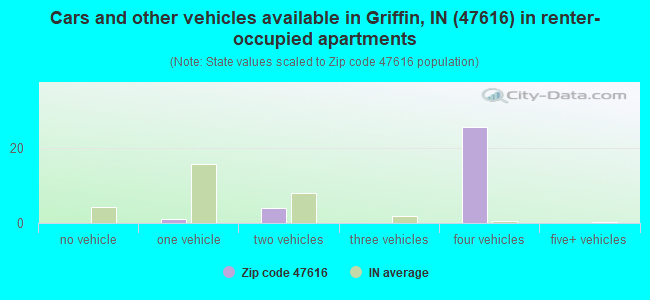 Cars and other vehicles available in Griffin, IN (47616) in renter-occupied apartments