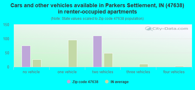 Cars and other vehicles available in Parkers Settlement, IN (47638) in renter-occupied apartments