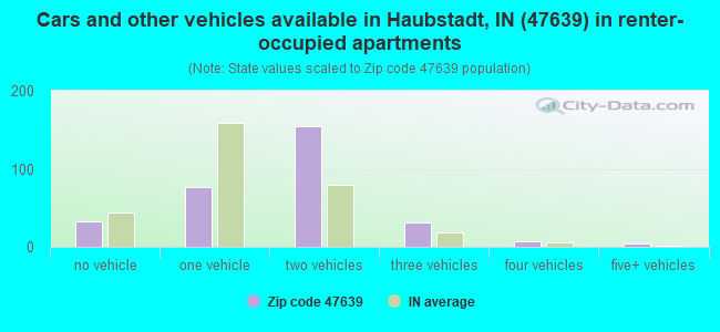 Cars and other vehicles available in Haubstadt, IN (47639) in renter-occupied apartments