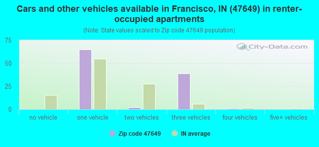 Cars and other vehicles available in Francisco, IN (47649) in renter-occupied apartments