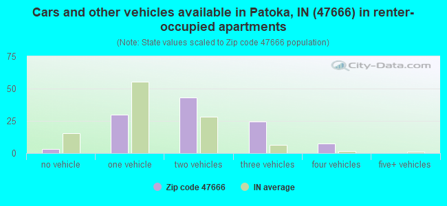 Cars and other vehicles available in Patoka, IN (47666) in renter-occupied apartments