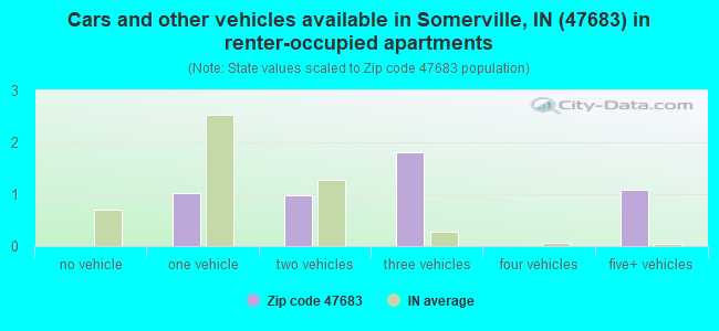 Cars and other vehicles available in Somerville, IN (47683) in renter-occupied apartments