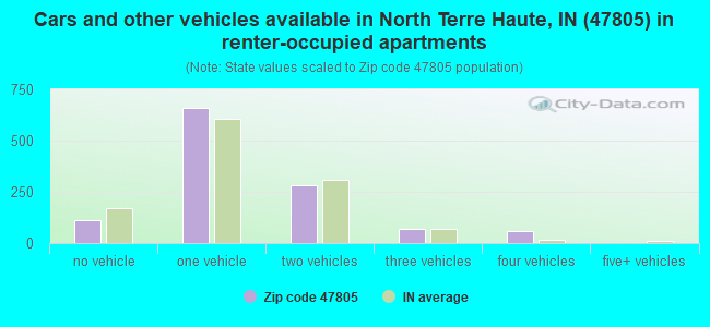 Cars and other vehicles available in North Terre Haute, IN (47805) in renter-occupied apartments
