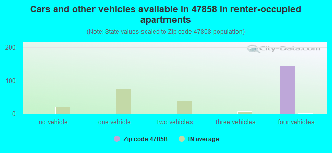 Cars and other vehicles available in 47858 in renter-occupied apartments