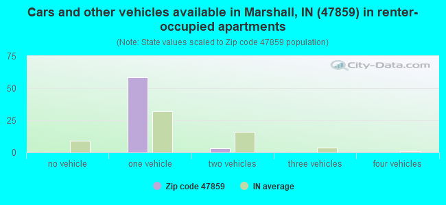 Cars and other vehicles available in Marshall, IN (47859) in renter-occupied apartments