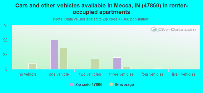 Cars and other vehicles available in Mecca, IN (47860) in renter-occupied apartments